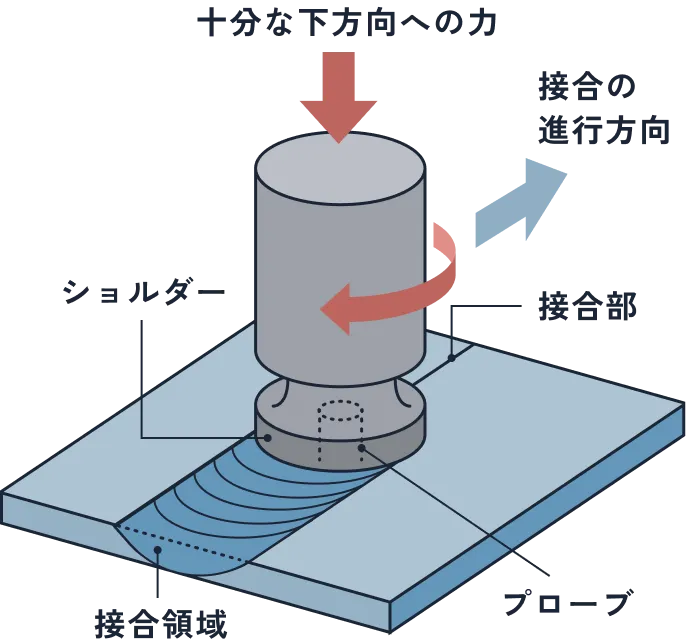摩擦攪拌接合（FSW）との解説の図